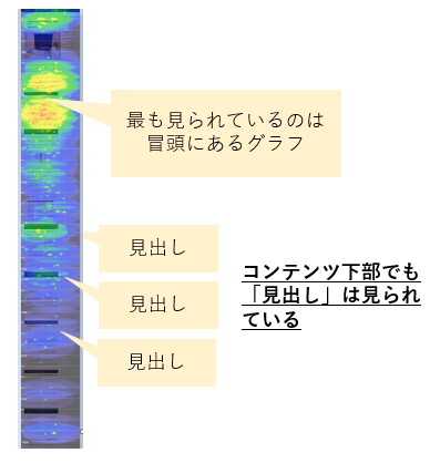 ヒートマップで見た熟読エリアで、見出しの重要さを表した図