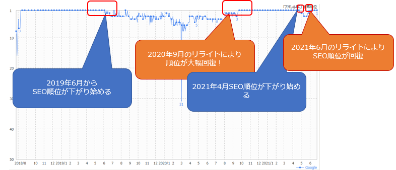 SEO検索順位の推移