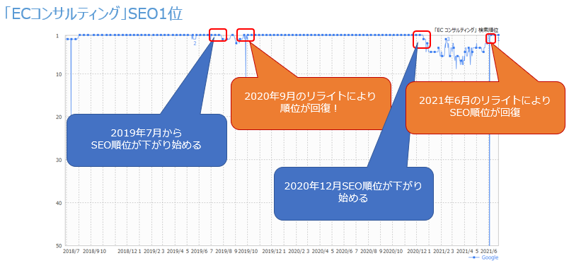 SEOリライト事例キーワードがECコンサルティング