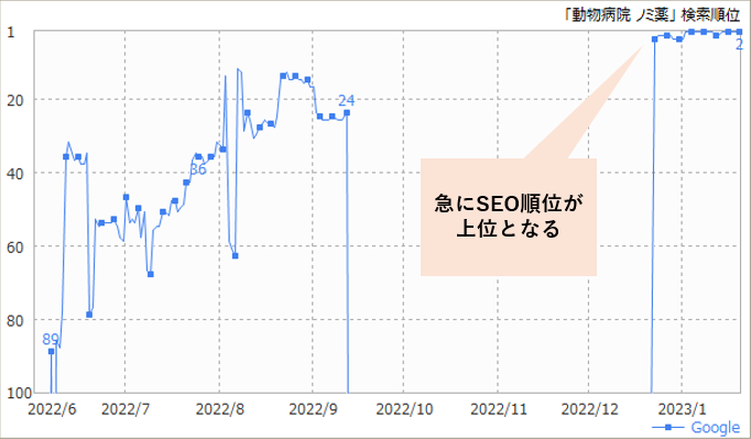 YMYL分野のSEO順位の推移