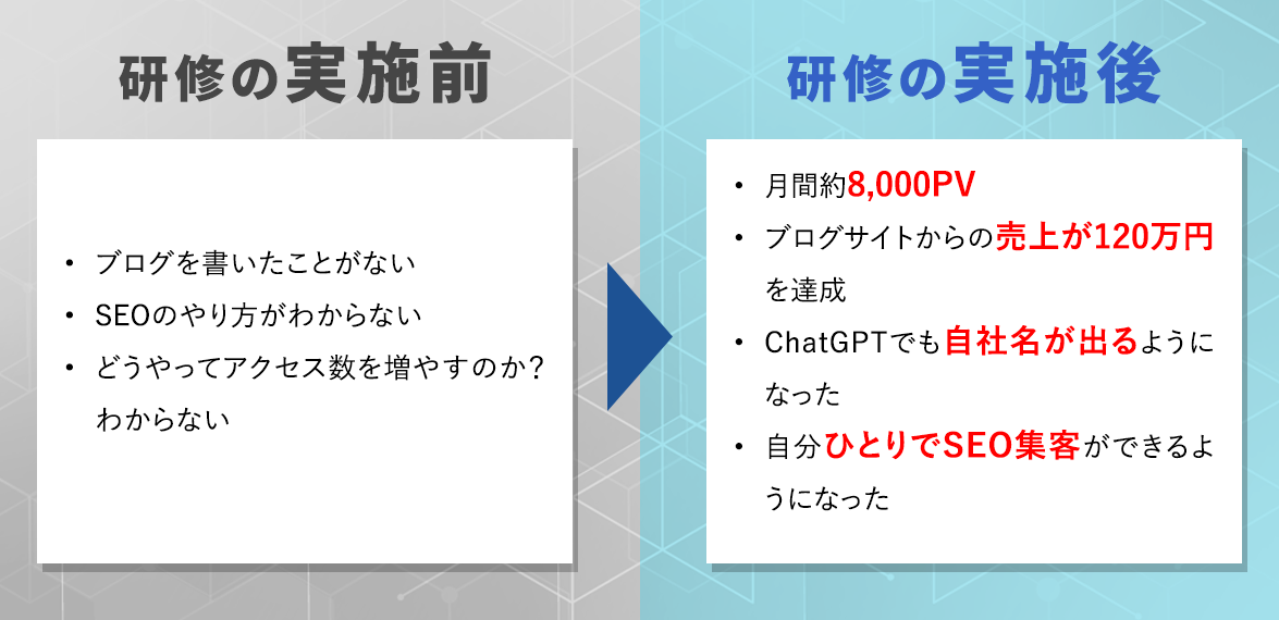 研修の実施前と実施後の変化