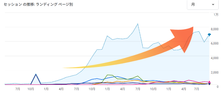 セッションの推移