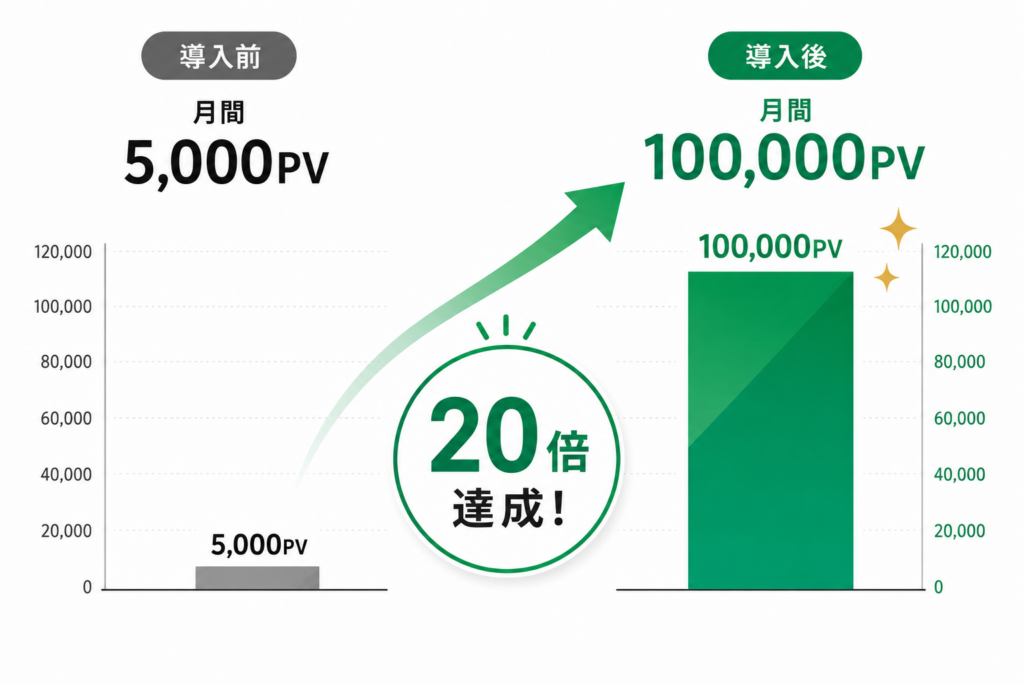 導入実績20倍のアクセス数に